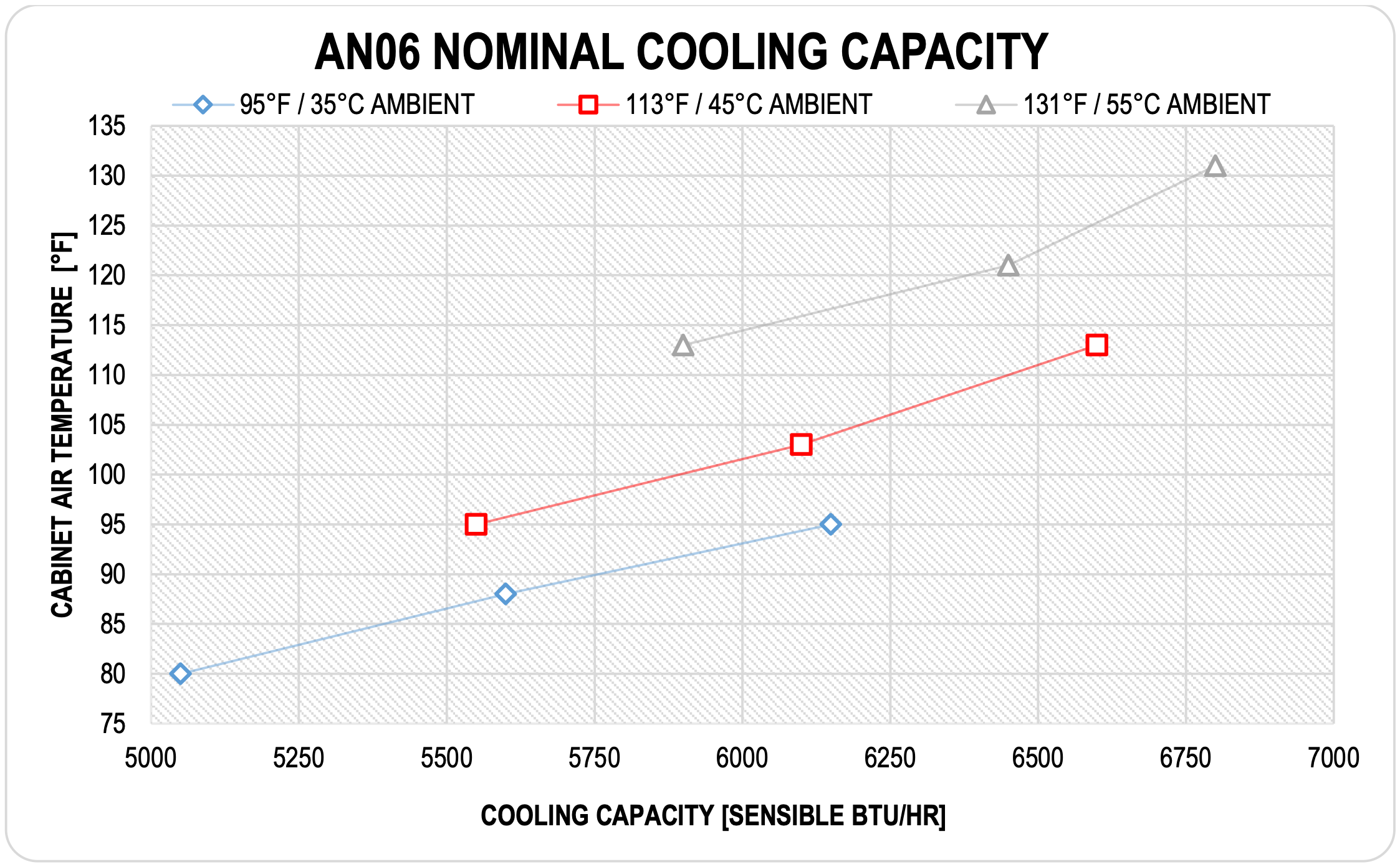 AN06RMS07 nominal cooling capacity chart